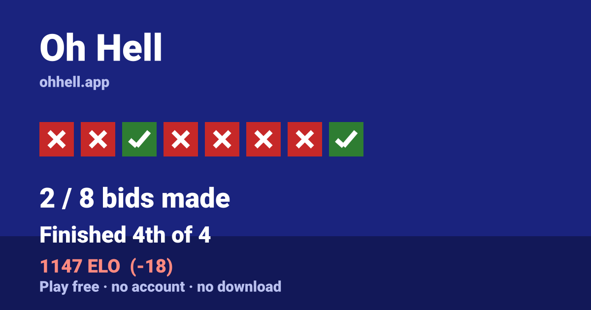 Finished 4th of 4 · 2/8 bids made · 1147 ELO. Play Oh Hell free — no account, no download.
