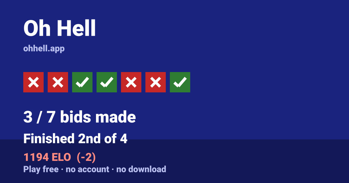 Finished 2nd of 4 · 3/7 bids made · 1194 ELO. Play Oh Hell free — no account, no download.