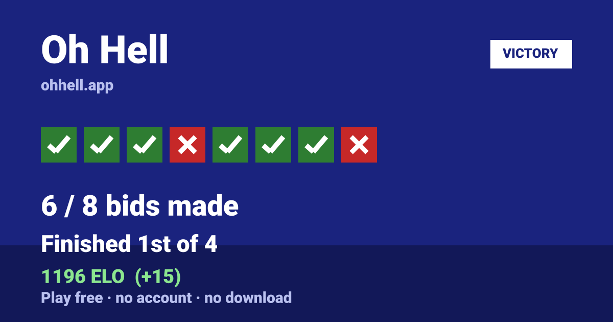 Finished 1st of 4 · 6/8 bids made · 1196 ELO. Play Oh Hell free — no account, no download.
