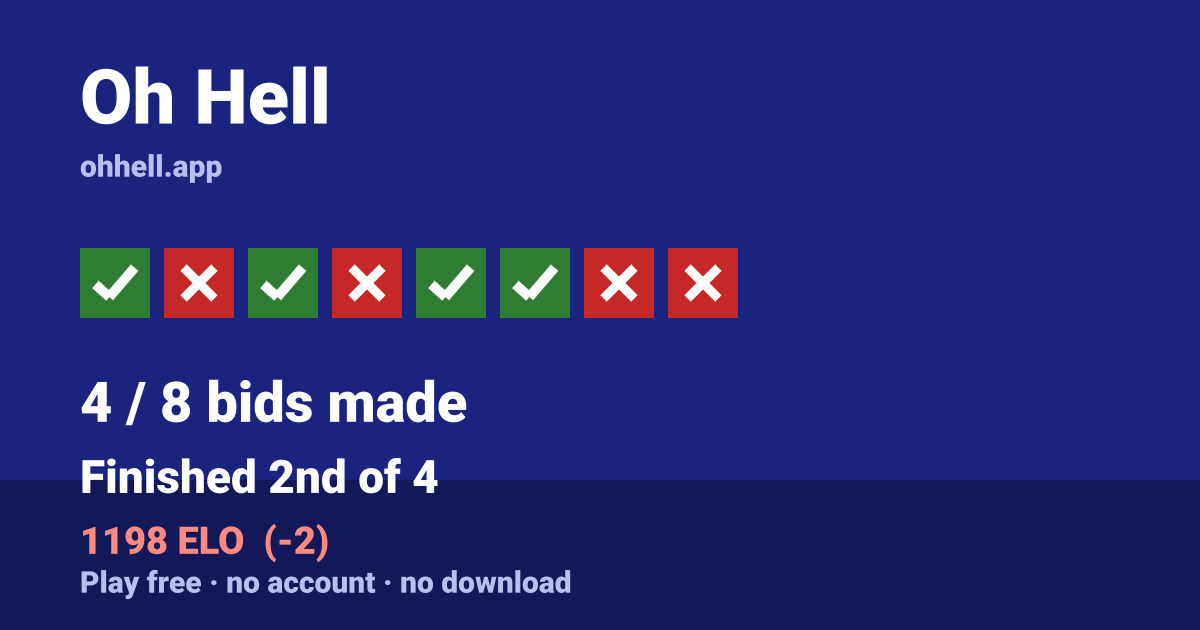 Finished 2nd of 4 · 4/8 bids made · 1198 ELO. Play Oh Hell free — no account, no download.