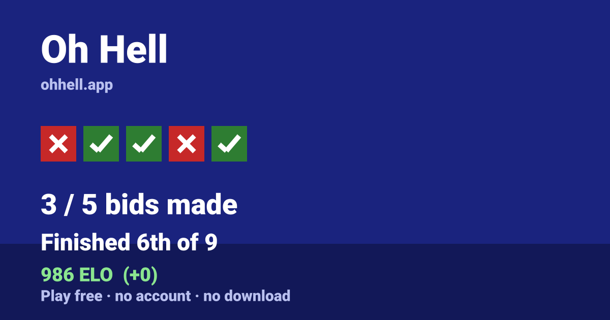 Finished 6th of 9 · 3/5 bids made · 986 ELO. Play Oh Hell free — no account, no download.