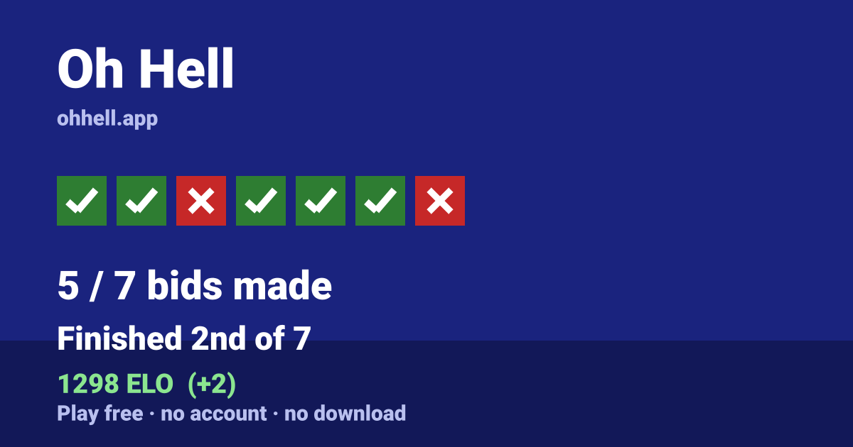 Finished 2nd of 7 · 5/7 bids made · 1298 ELO. Play Oh Hell free — no account, no download.