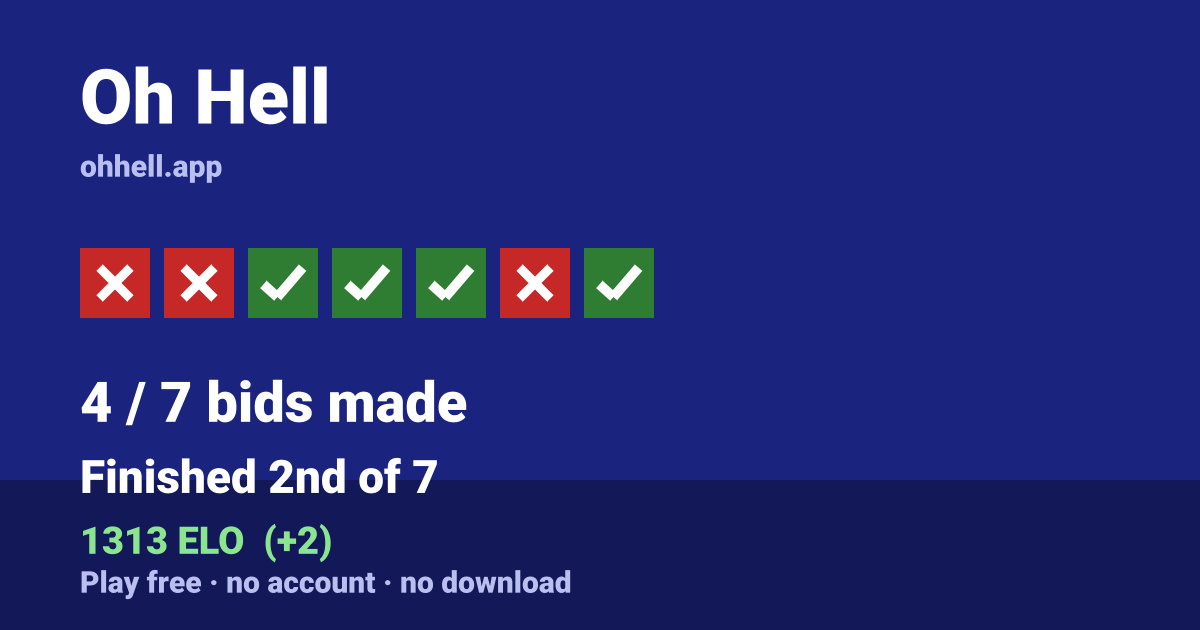 Finished 2nd of 7 · 4/7 bids made · 1313 ELO. Play Oh Hell free — no account, no download.