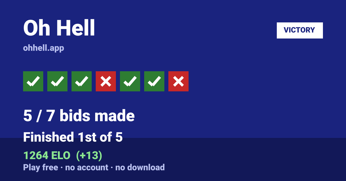 Finished 1st of 5 · 5/7 bids made · 1264 ELO. Play Oh Hell free — no account, no download.
