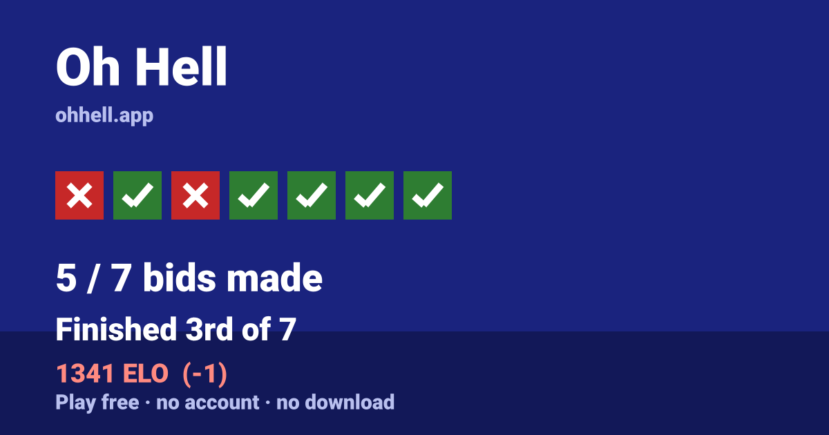 Finished 3rd of 7 · 5/7 bids made · 1341 ELO. Play Oh Hell free — no account, no download.