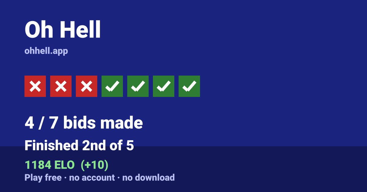 Finished 2nd of 5 · 4/7 bids made · 1184 ELO. Play Oh Hell free — no account, no download.
