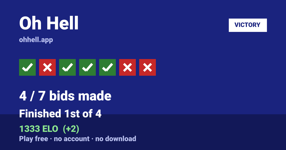Finished 1st of 4 · 4/7 bids made · 1333 ELO. Play Oh Hell free — no account, no download.
