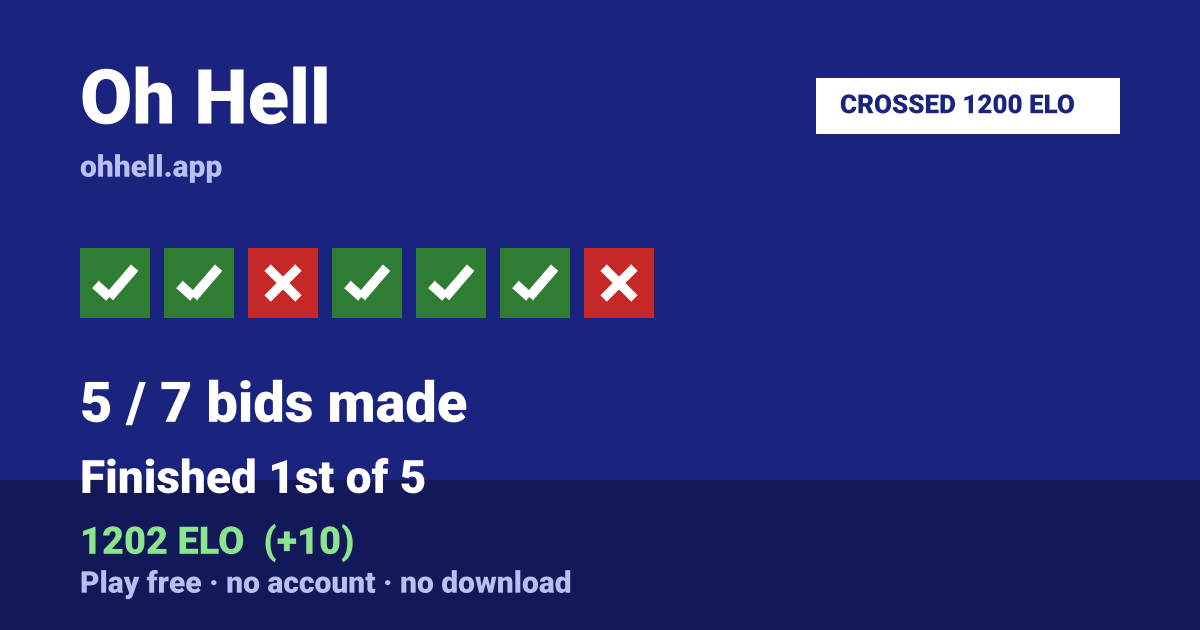 Finished 1st of 5 · 5/7 bids made · 1202 ELO. Play Oh Hell free — no account, no download.