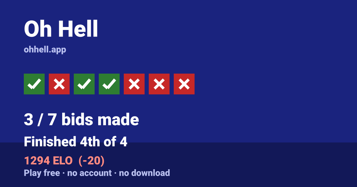 Finished 4th of 4 · 3/7 bids made · 1294 ELO. Play Oh Hell free — no account, no download.