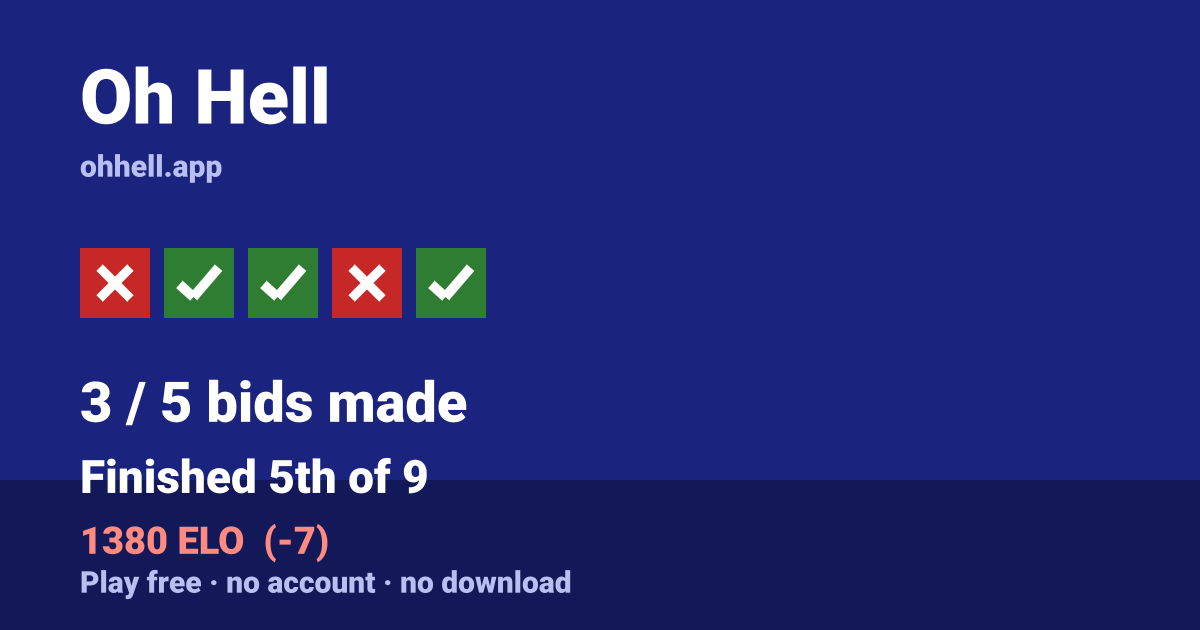 Finished 5th of 9 · 3/5 bids made · 1380 ELO. Play Oh Hell free — no account, no download.