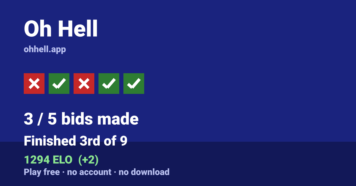 Finished 3rd of 9 · 3/5 bids made · 1294 ELO. Play Oh Hell free — no account, no download.
