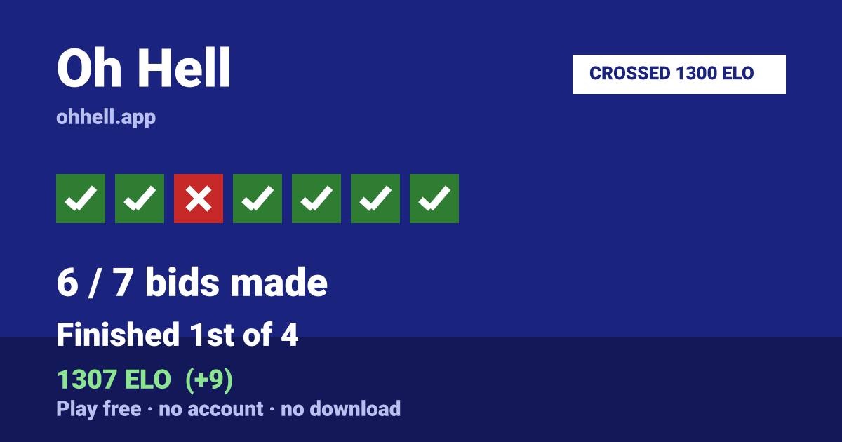 Finished 1st of 4 · 6/7 bids made · 1307 ELO. Play Oh Hell free — no account, no download.