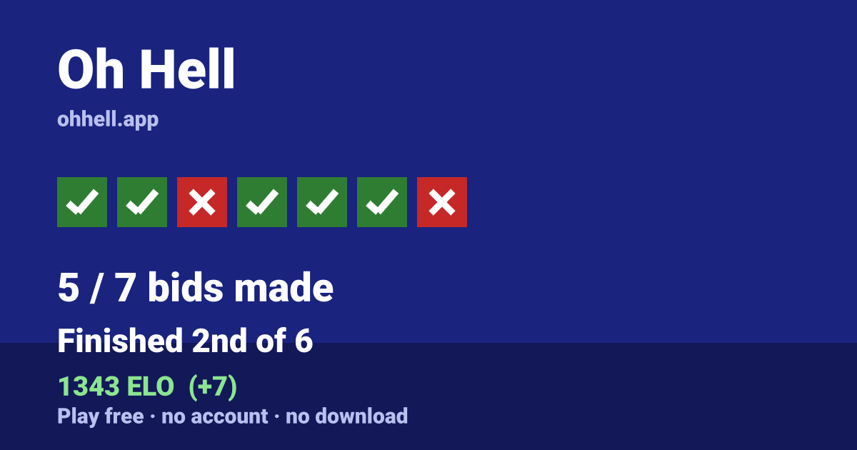 Finished 2nd of 6 · 5/7 bids made · 1343 ELO. Play Oh Hell free — no account, no download.