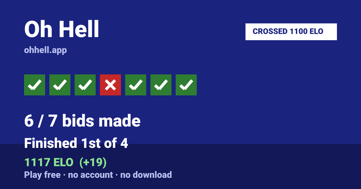 Finished 1st of 4 · 6/7 bids made · 1117 ELO. Play Oh Hell free — no account, no download.