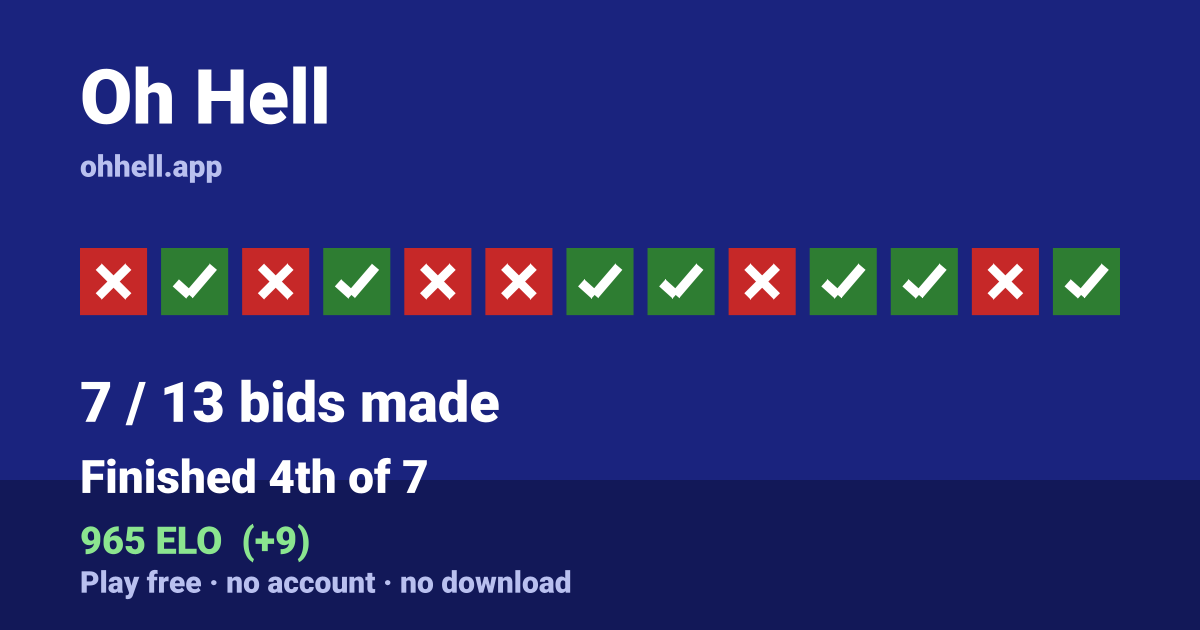 Finished 4th of 7 · 7/13 bids made · 965 ELO. Play Oh Hell free — no account, no download.