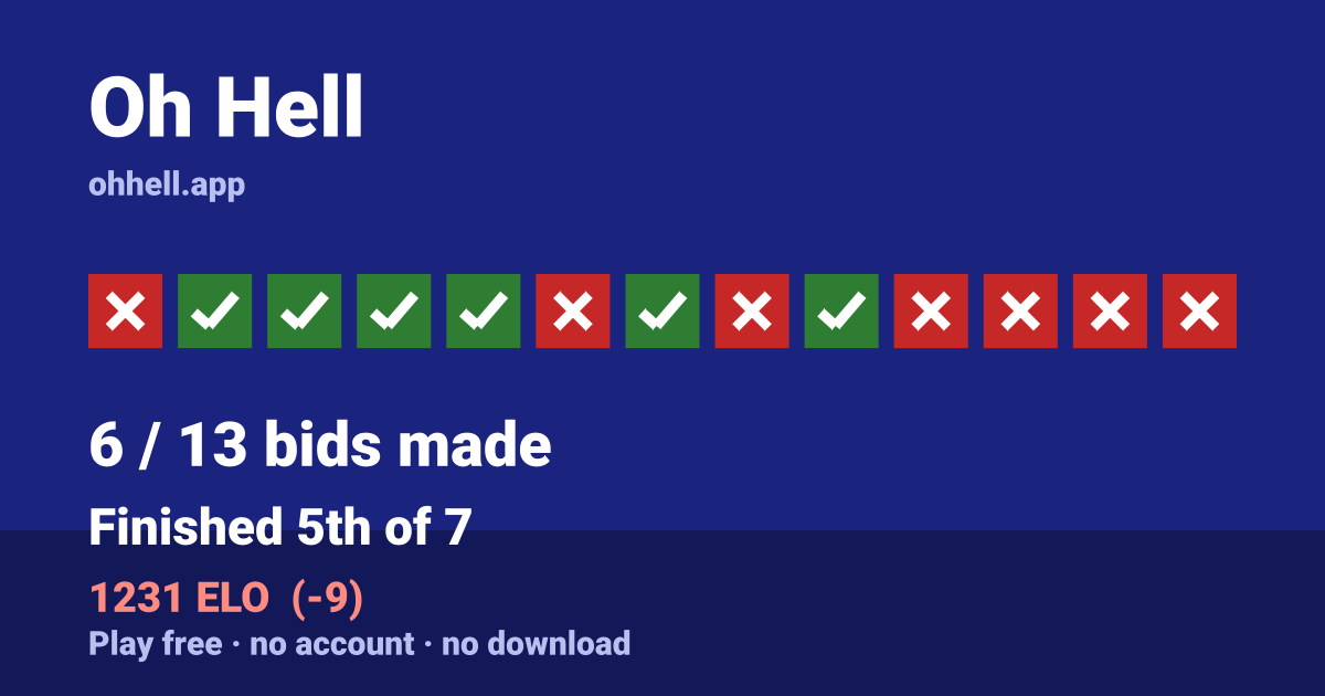 Finished 5th of 7 · 6/13 bids made · 1231 ELO. Play Oh Hell free — no account, no download.