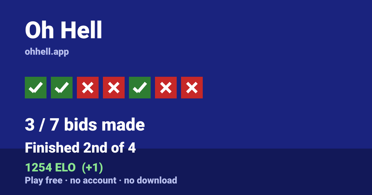 Finished 2nd of 4 · 3/7 bids made · 1254 ELO. Play Oh Hell free — no account, no download.