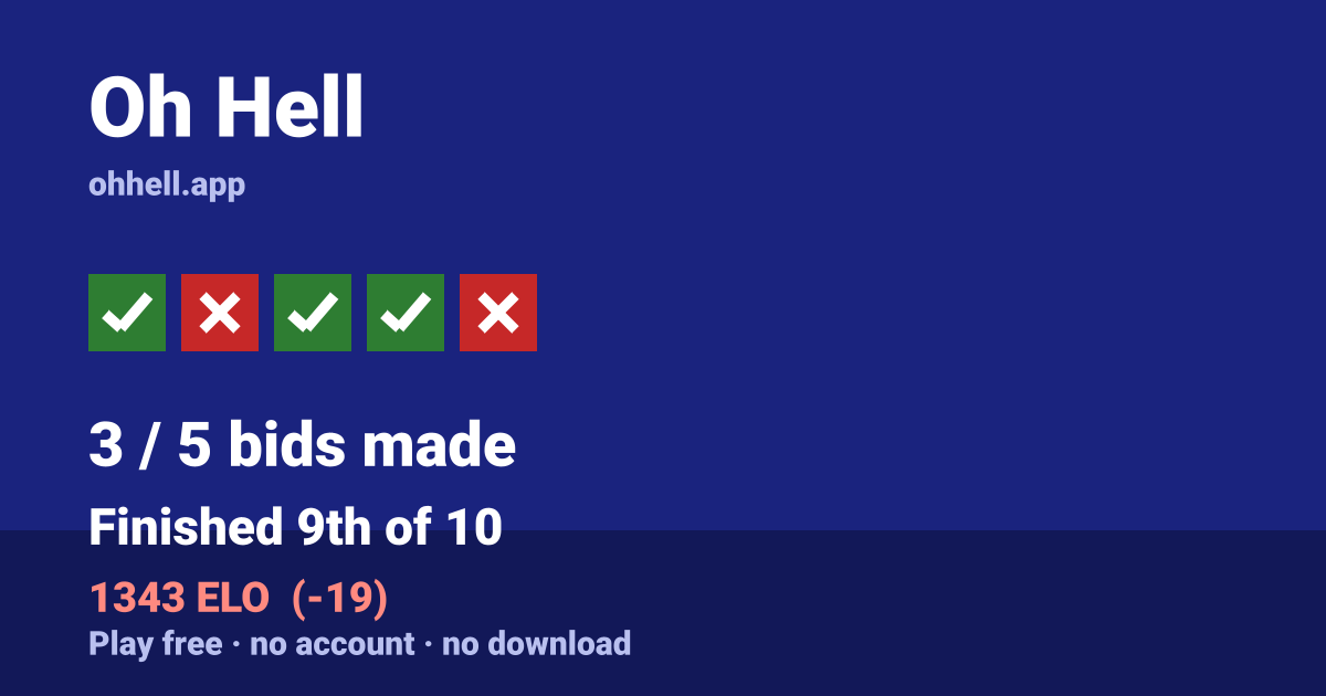 Finished 9th of 10 · 3/5 bids made · 1343 ELO. Play Oh Hell free — no account, no download.