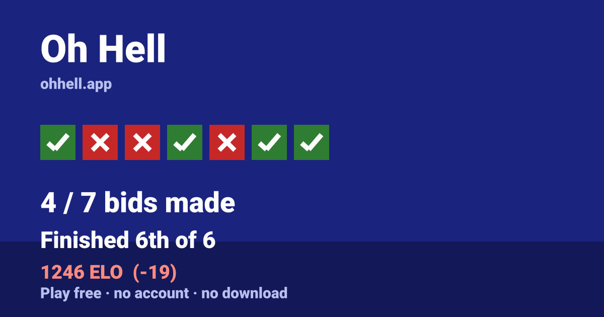 Finished 6th of 6 · 4/7 bids made · 1246 ELO. Play Oh Hell free — no account, no download.