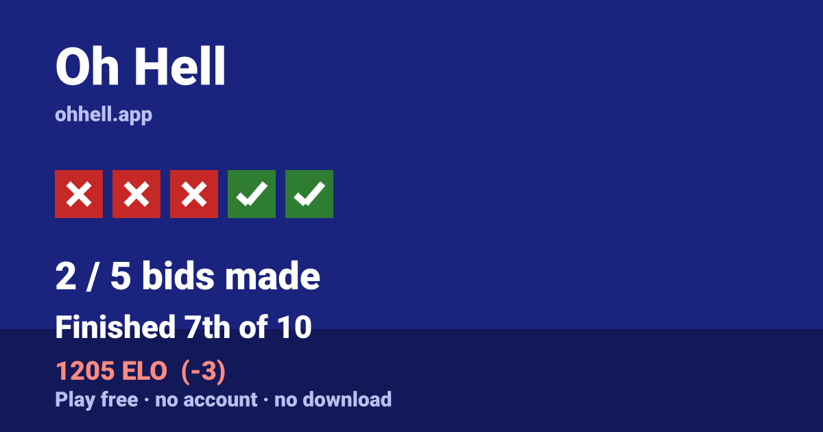 Finished 7th of 10 · 2/5 bids made · 1205 ELO. Play Oh Hell free — no account, no download.