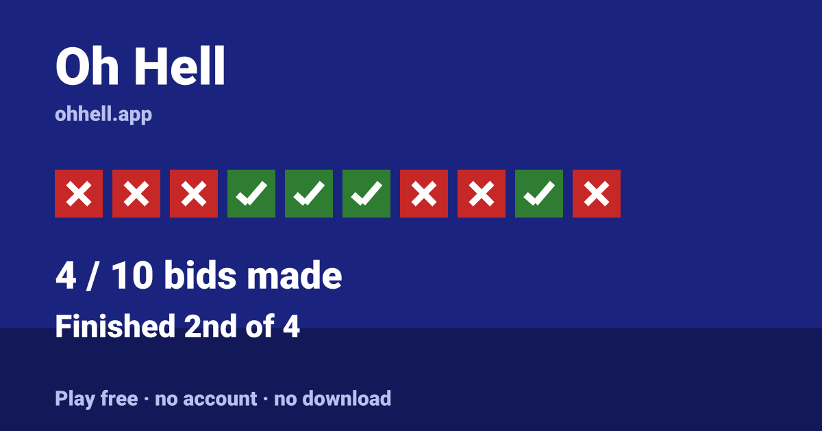 Finished 2nd of 4 · 4/10 bids made. Play Oh Hell free — no account, no download.