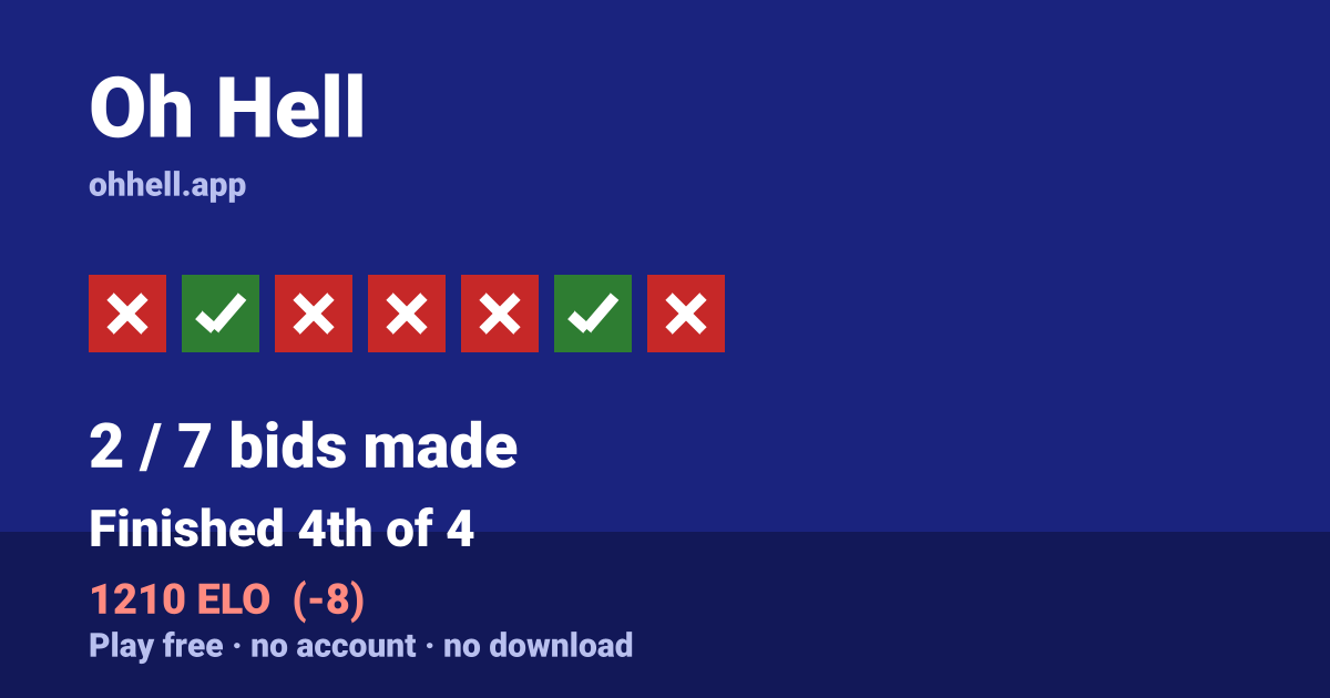 Finished 4th of 4 · 2/7 bids made · 1210 ELO. Play Oh Hell free — no account, no download.