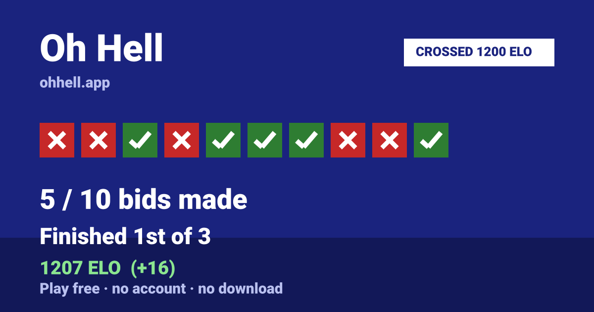 Finished 1st of 3 · 5/10 bids made · 1207 ELO. Play Oh Hell free — no account, no download.