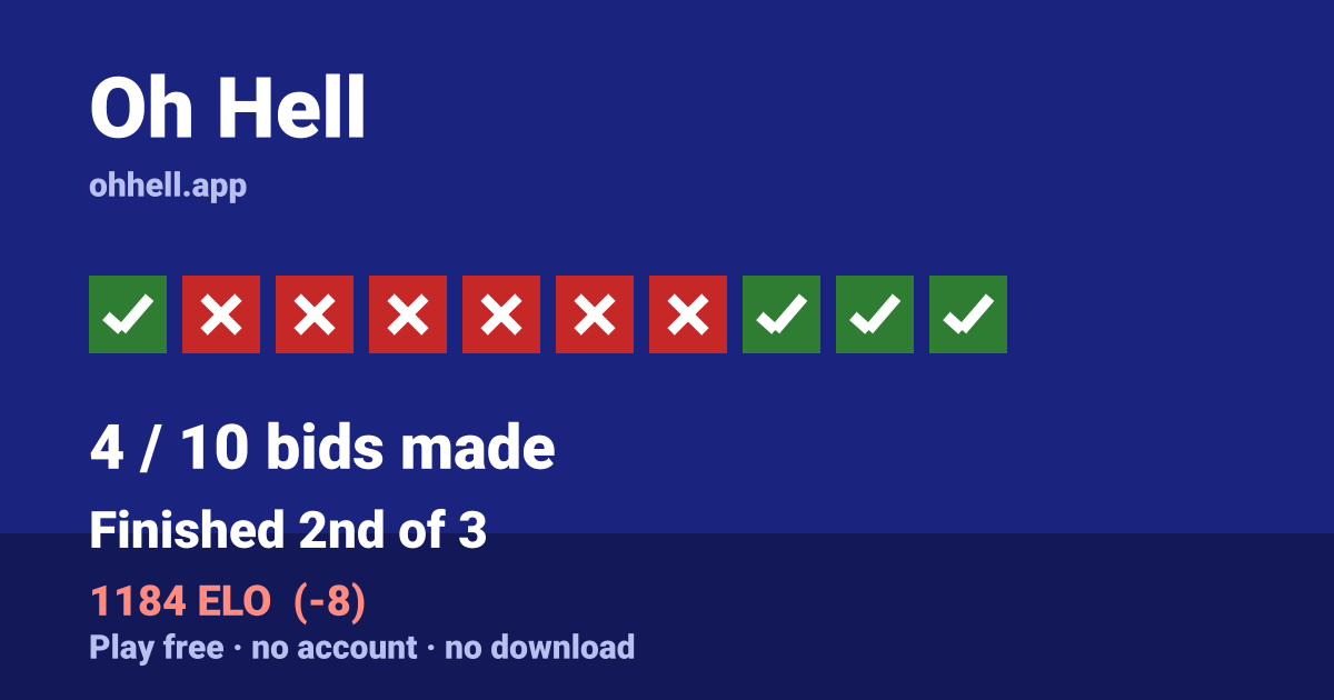 Finished 2nd of 3 · 4/10 bids made · 1184 ELO. Play Oh Hell free — no account, no download.
