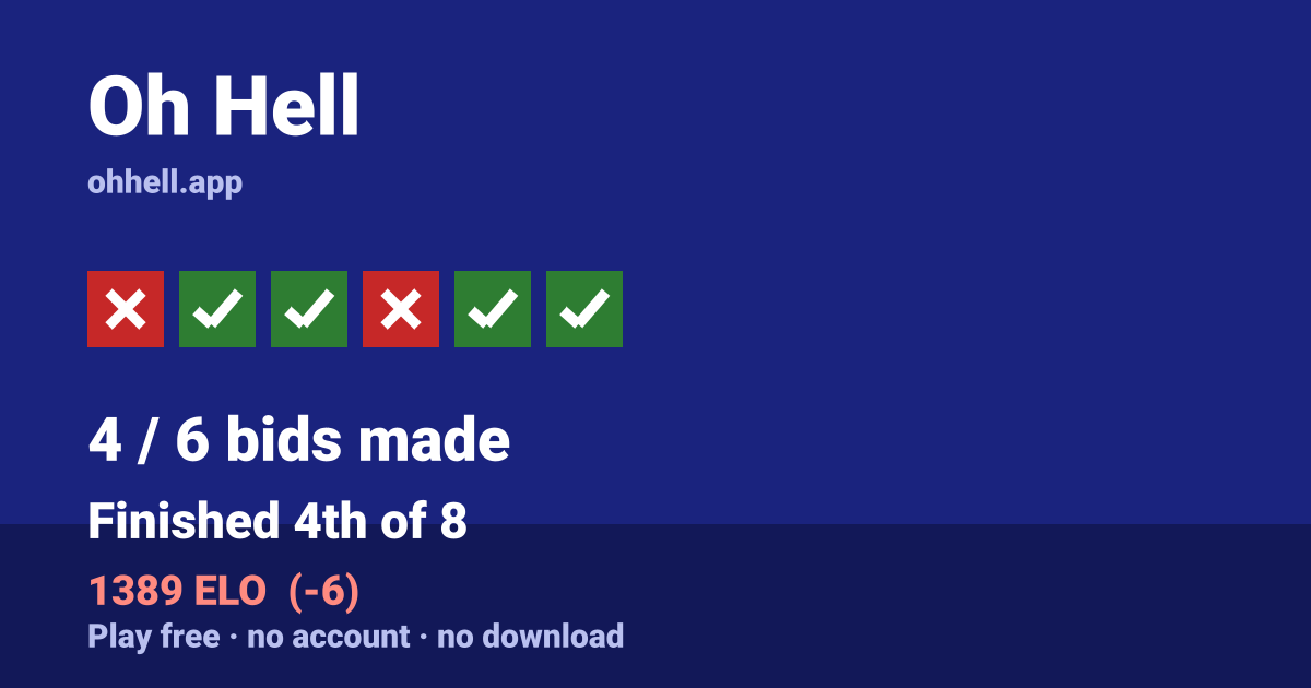 Finished 4th of 8 · 4/6 bids made · 1389 ELO. Play Oh Hell free — no account, no download.