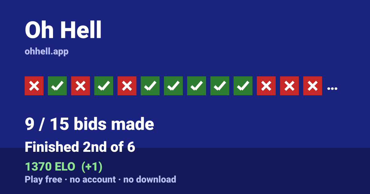Finished 2nd of 6 · 9/15 bids made · 1370 ELO. Play Oh Hell free — no account, no download.