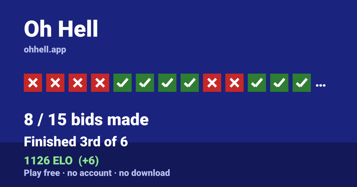 Finished 3rd of 6 · 8/15 bids made · 1126 ELO. Play Oh Hell free — no account, no download.