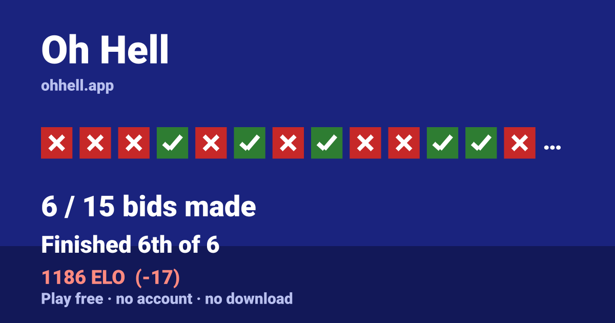 Finished 6th of 6 · 6/15 bids made · 1186 ELO. Play Oh Hell free — no account, no download.
