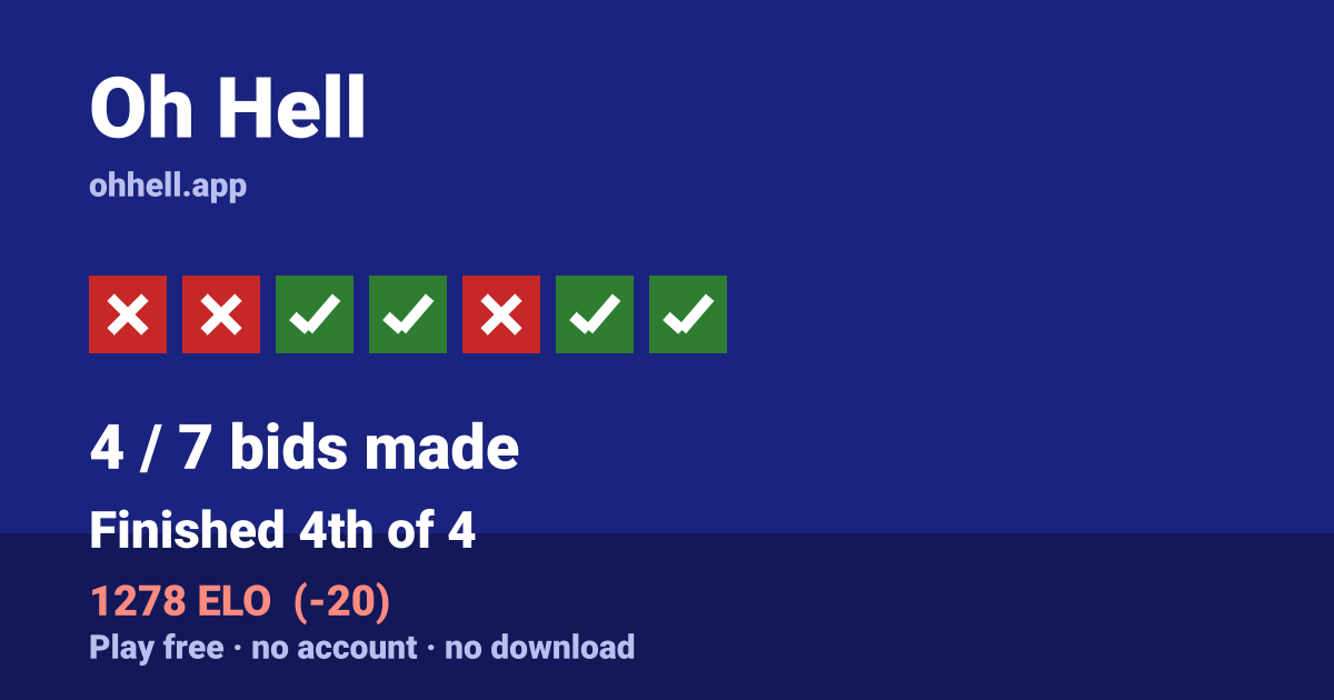 Finished 4th of 4 · 4/7 bids made · 1278 ELO. Play Oh Hell free — no account, no download.