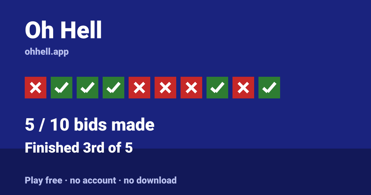 Finished 3rd of 5 · 5/10 bids made. Play Oh Hell free — no account, no download.