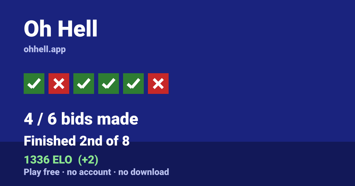Finished 2nd of 8 · 4/6 bids made · 1336 ELO. Play Oh Hell free — no account, no download.