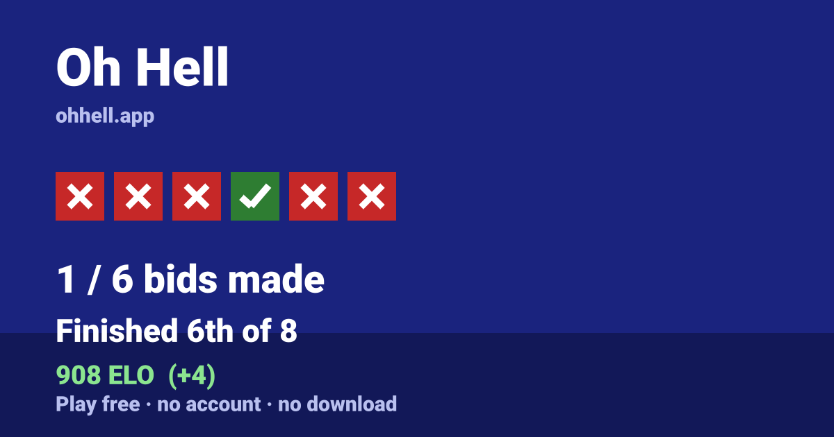 Finished 6th of 8 · 1/6 bids made · 908 ELO. Play Oh Hell free — no account, no download.