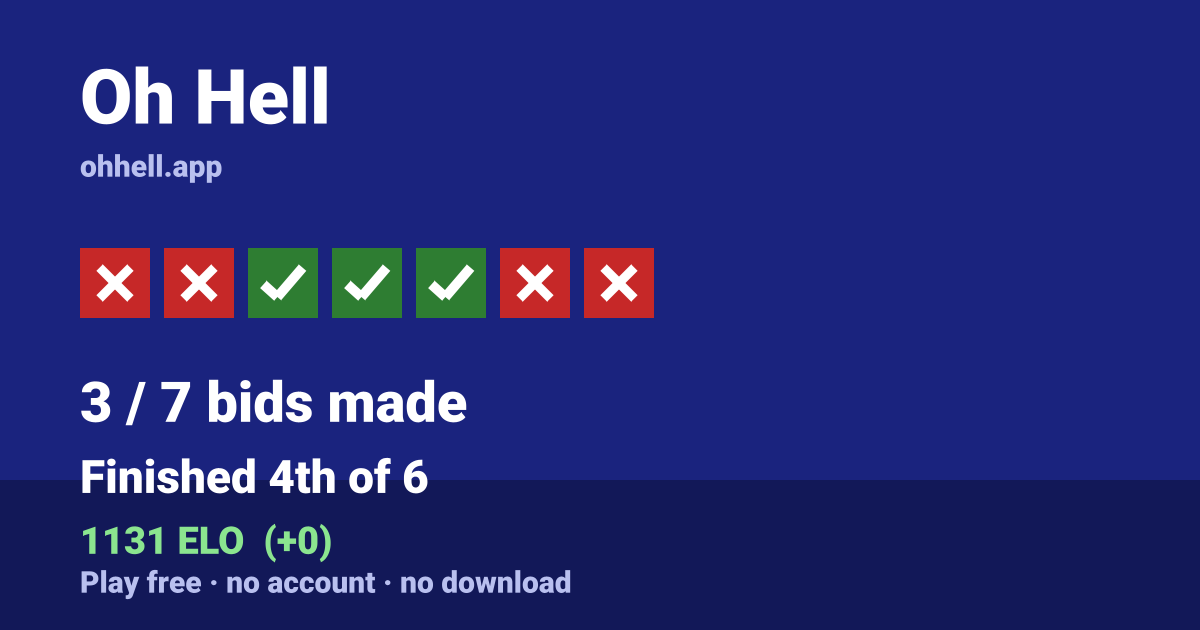 Finished 4th of 6 · 3/7 bids made · 1131 ELO. Play Oh Hell free — no account, no download.