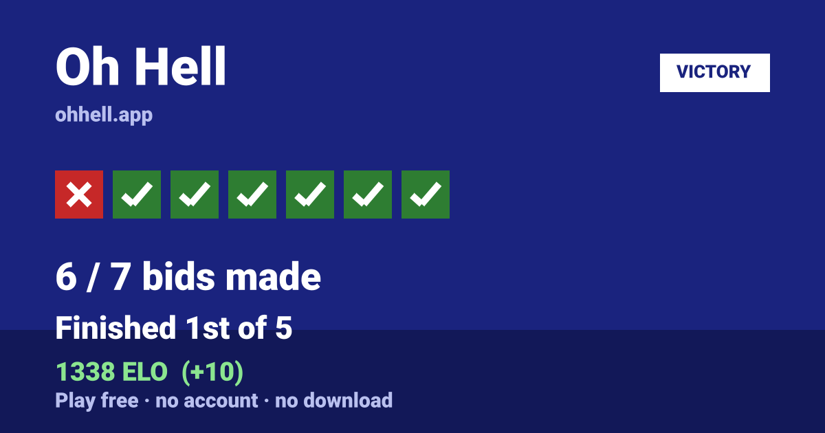 Finished 1st of 5 · 6/7 bids made · 1338 ELO. Play Oh Hell free — no account, no download.