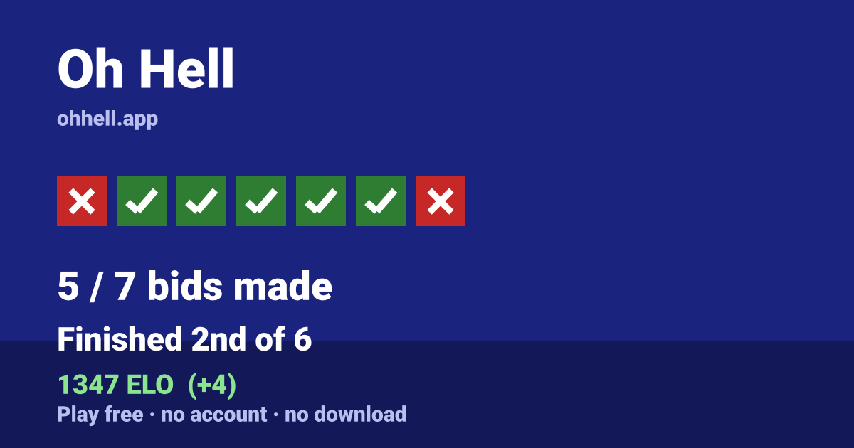 Finished 2nd of 6 · 5/7 bids made · 1347 ELO. Play Oh Hell free — no account, no download.