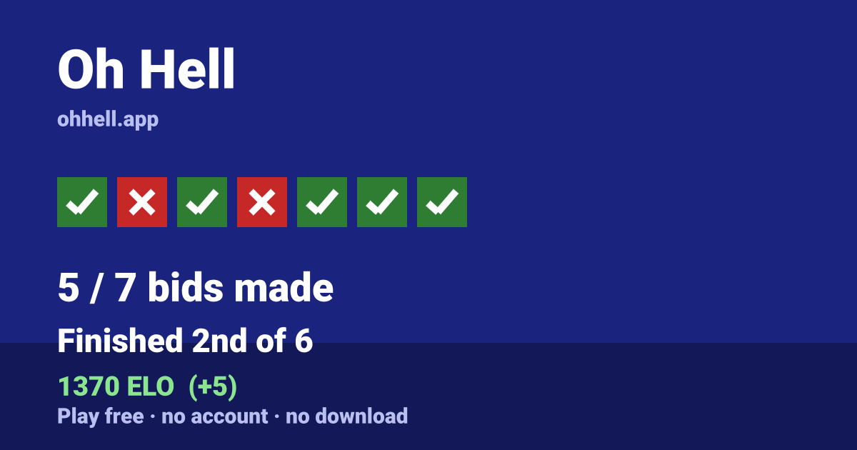 Finished 2nd of 6 · 5/7 bids made · 1370 ELO. Play Oh Hell free — no account, no download.