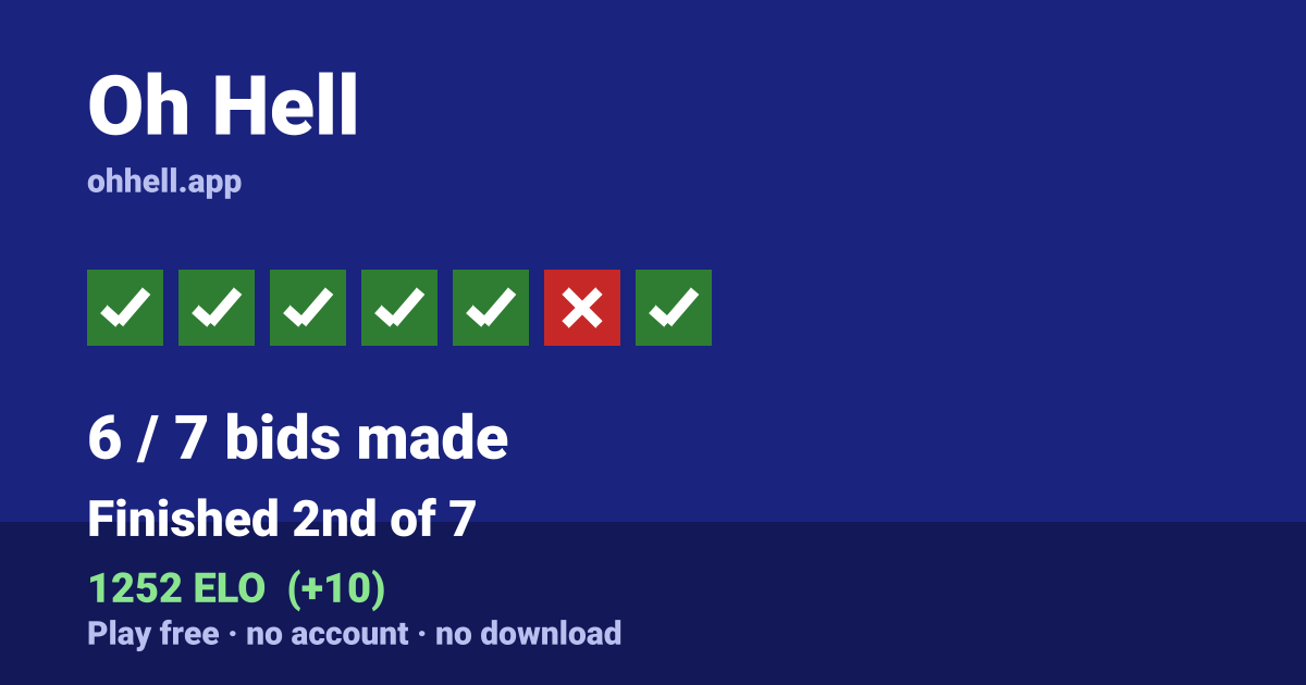 Finished 2nd of 7 · 6/7 bids made · 1252 ELO. Play Oh Hell free — no account, no download.