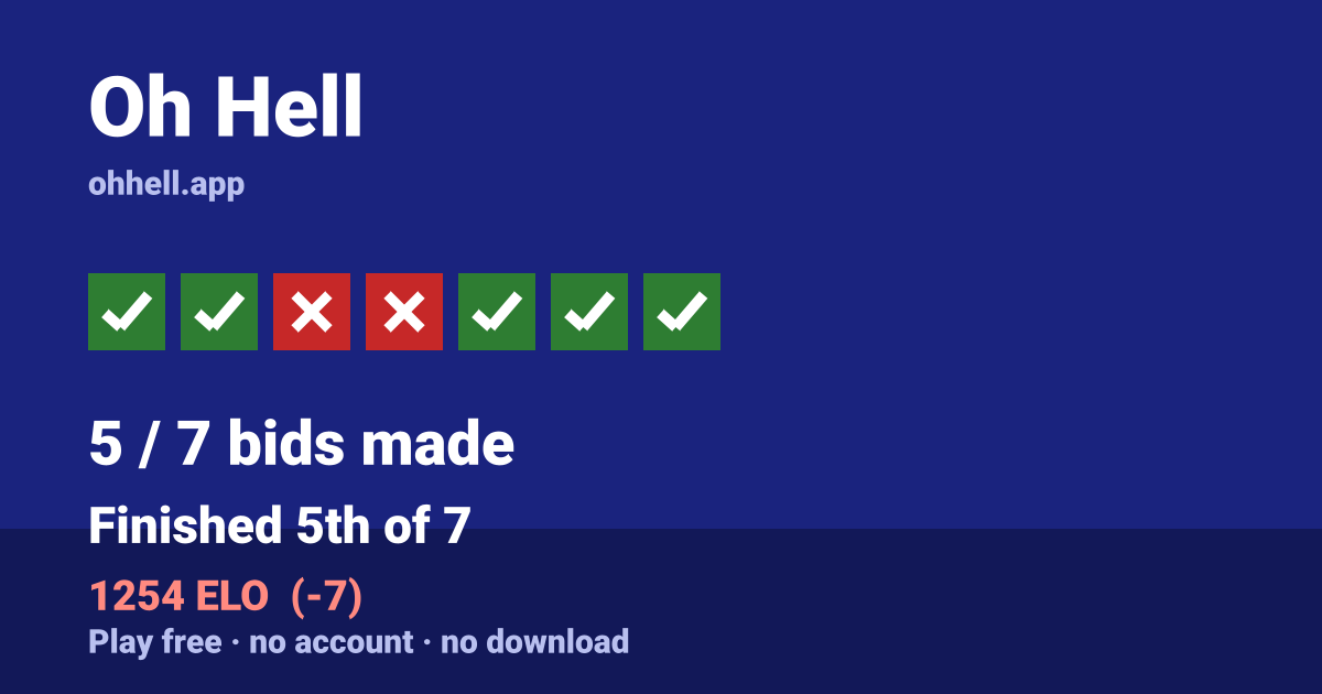 Finished 5th of 7 · 5/7 bids made · 1254 ELO. Play Oh Hell free — no account, no download.
