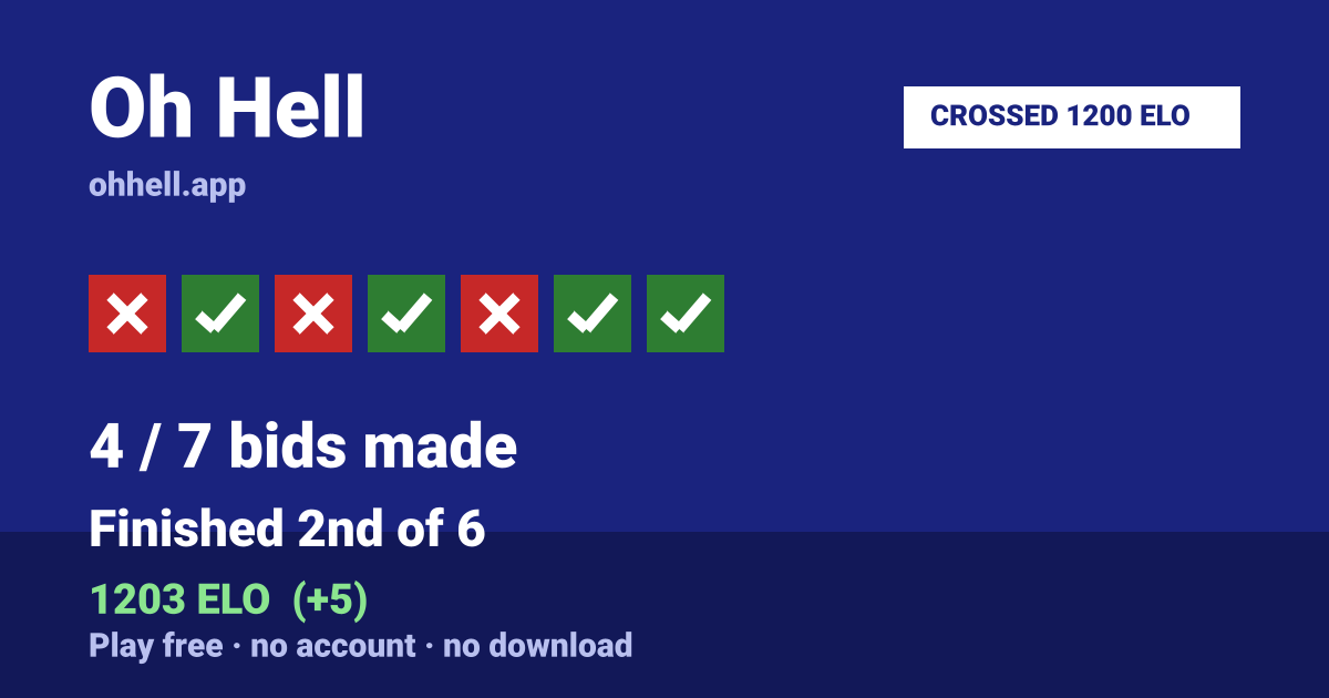 Finished 2nd of 6 · 4/7 bids made · 1203 ELO. Play Oh Hell free — no account, no download.