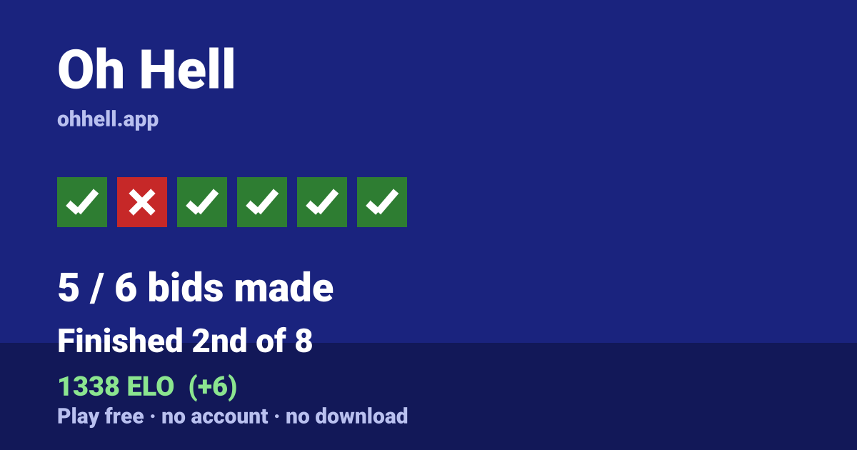 Finished 2nd of 8 · 5/6 bids made · 1338 ELO. Play Oh Hell free — no account, no download.