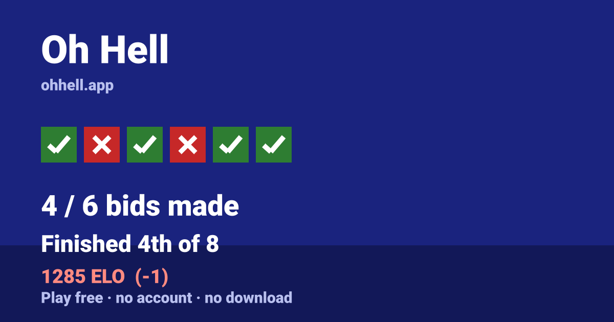 Finished 4th of 8 · 4/6 bids made · 1285 ELO. Play Oh Hell free — no account, no download.