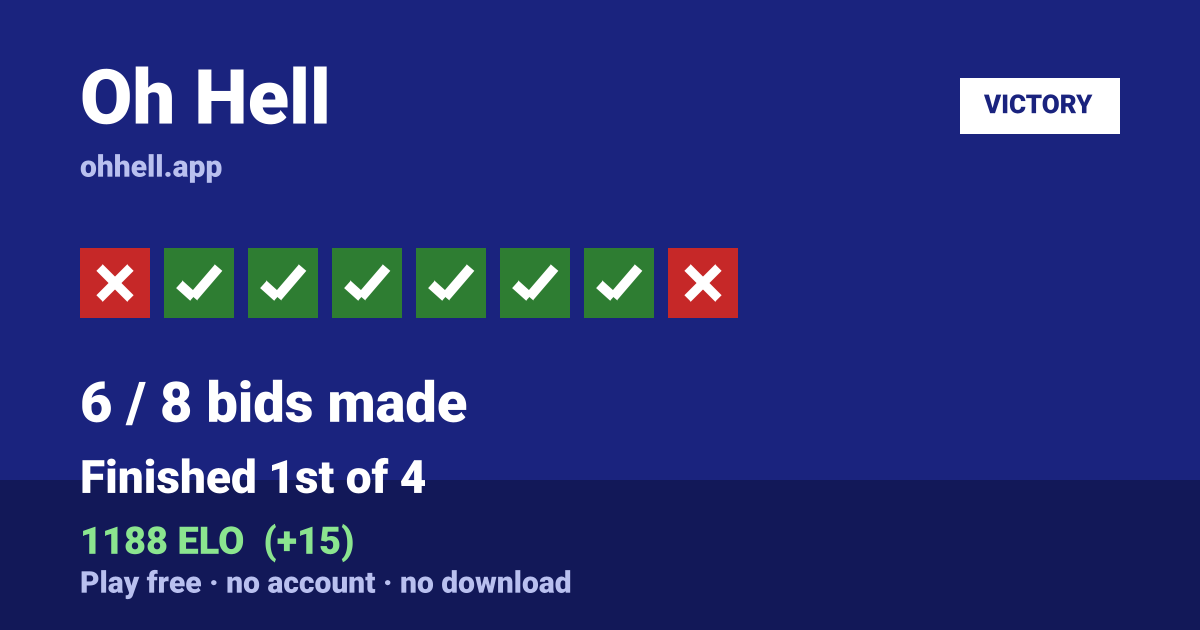 Finished 1st of 4 · 6/8 bids made · 1188 ELO. Play Oh Hell free — no account, no download.