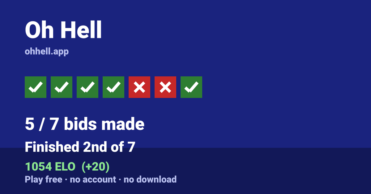 Finished 2nd of 7 · 5/7 bids made · 1054 ELO. Play Oh Hell free — no account, no download.