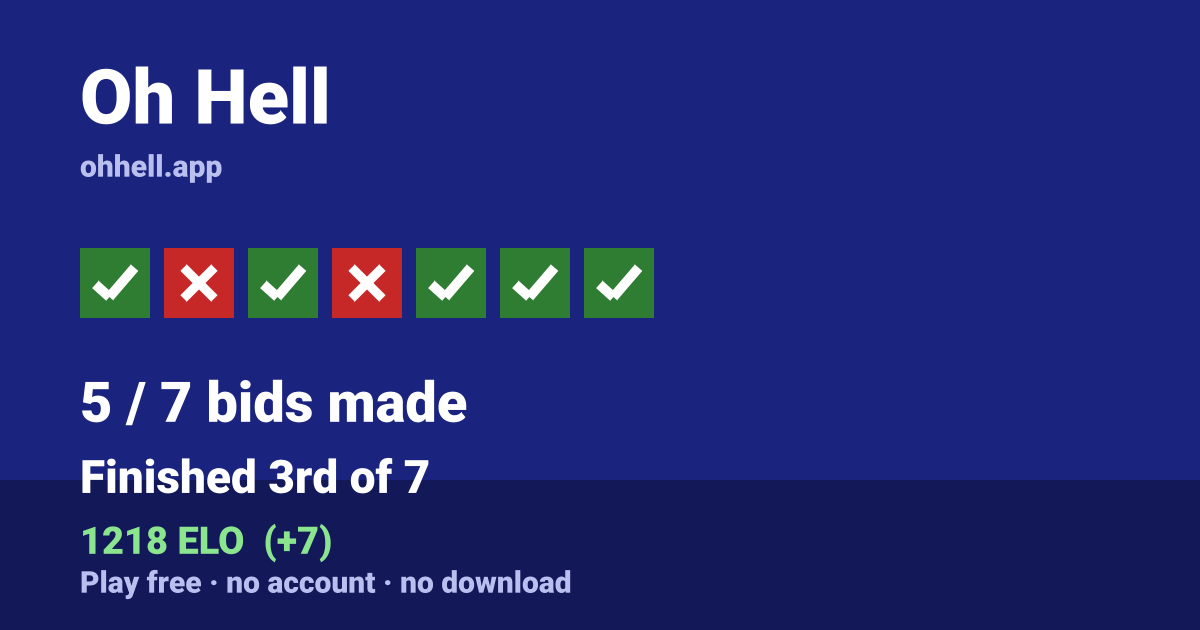 Finished 3rd of 7 · 5/7 bids made · 1218 ELO. Play Oh Hell free — no account, no download.
