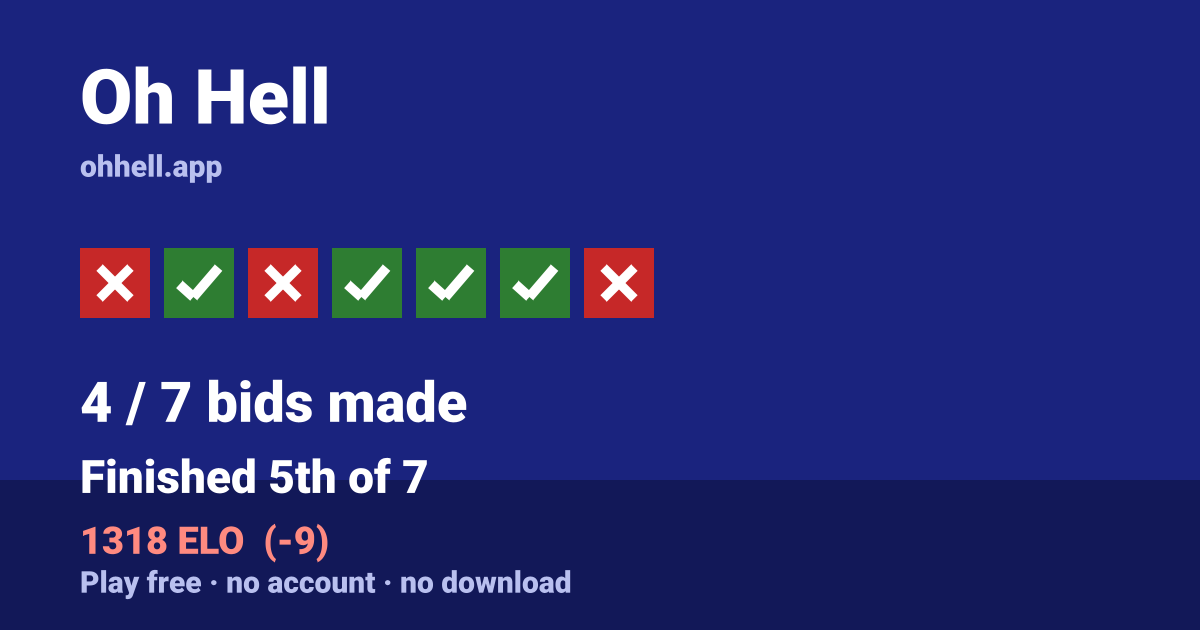 Finished 5th of 7 · 4/7 bids made · 1318 ELO. Play Oh Hell free — no account, no download.