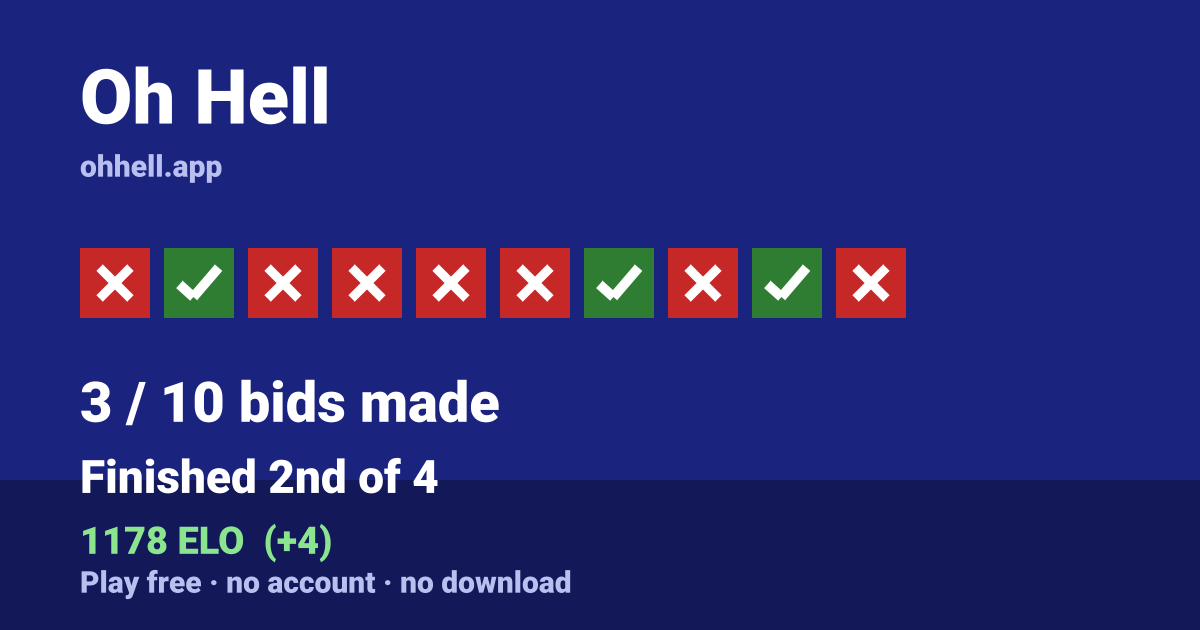 Finished 2nd of 4 · 3/10 bids made · 1178 ELO. Play Oh Hell free — no account, no download.